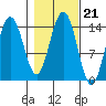 Young Bay tide chart for Thursday, October 21, 2021