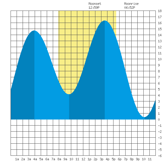 Young Bay tide chart for Sunday, October 24, 2021