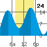 Young Bay tide chart for Sunday, October 24, 2021