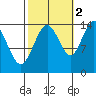 Young Bay tide chart for Saturday, October 2, 2021