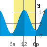 Young Bay tide chart for Sunday, October 3, 2021