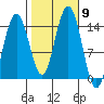 Young Bay tide chart for Saturday, October 9, 2021