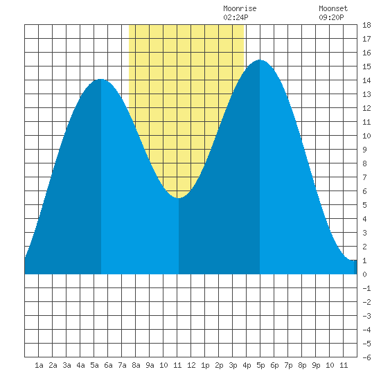 Young Bay tide chart for Wednesday, November 10, 2021