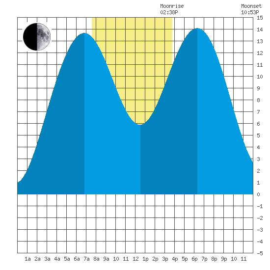 Young Bay tide chart for Thursday, November 11, 2021