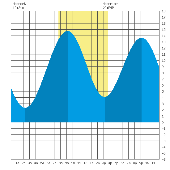 Young Bay tide chart for Saturday, November 13, 2021