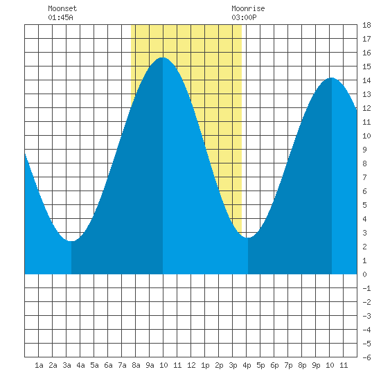 Young Bay tide chart for Sunday, November 14, 2021