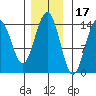 Young Bay tide chart for Wednesday, November 17, 2021
