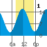 Young Bay tide chart for Monday, November 1, 2021