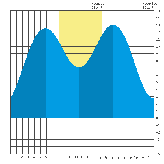 Young Bay tide chart for Friday, November 26, 2021