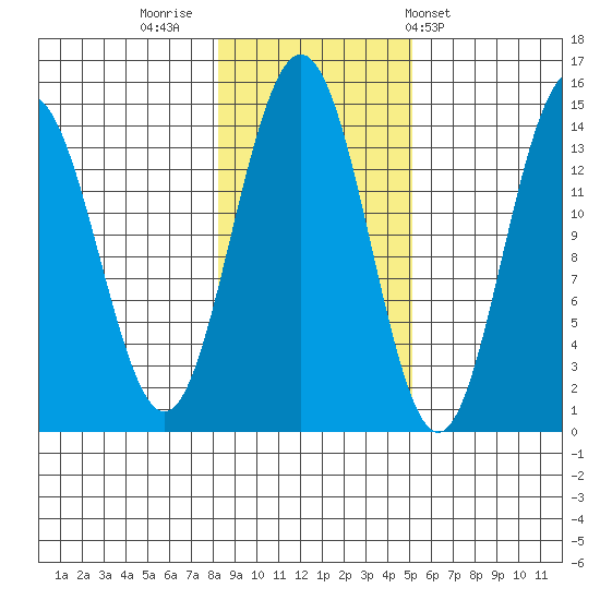 Young Bay tide chart for Tuesday, November 2, 2021