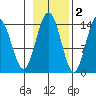 Young Bay tide chart for Tuesday, November 2, 2021