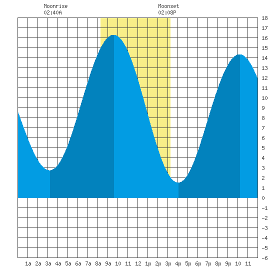 Young Bay tide chart for Tuesday, November 30, 2021