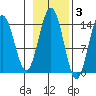 Young Bay tide chart for Wednesday, November 3, 2021