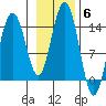 Young Bay tide chart for Saturday, November 6, 2021