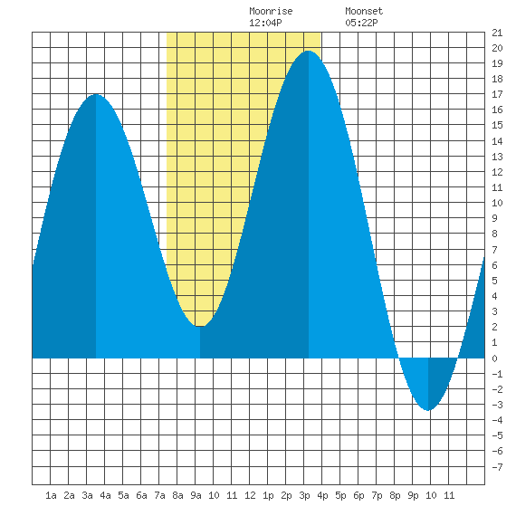 Young Bay tide chart for Sunday, November 7, 2021