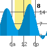 Young Bay tide chart for Monday, November 8, 2021
