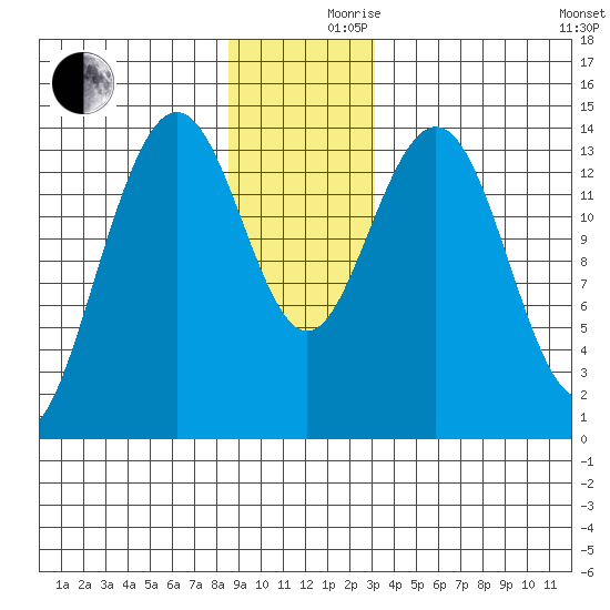 Young Bay tide chart for Friday, December 10, 2021