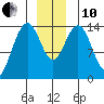 Young Bay tide chart for Friday, December 10, 2021