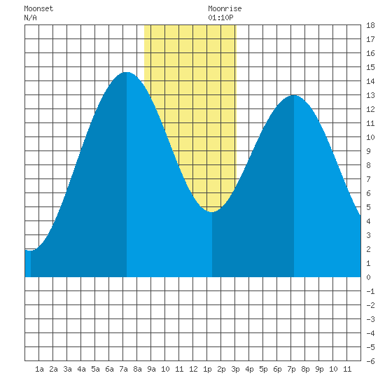 Young Bay tide chart for Saturday, December 11, 2021