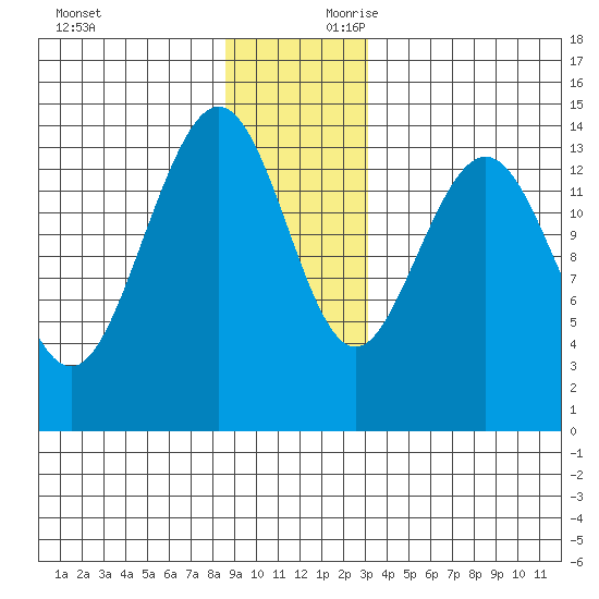Young Bay tide chart for Sunday, December 12, 2021