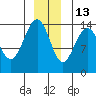 Young Bay tide chart for Monday, December 13, 2021