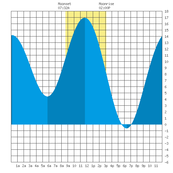 Young Bay tide chart for Friday, December 17, 2021