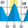 Young Bay tide chart for Saturday, December 18, 2021