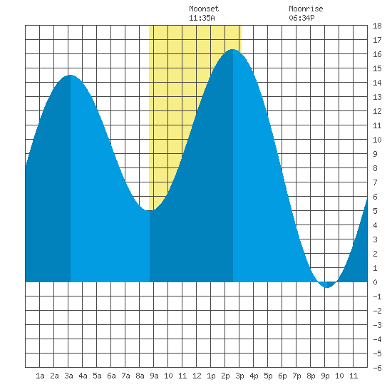 Young Bay tide chart for Wednesday, December 22, 2021