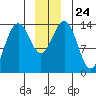 Young Bay tide chart for Friday, December 24, 2021