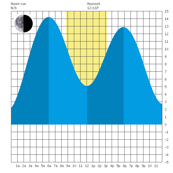Young Bay tide chart for Sunday, December 26, 2021