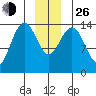 Young Bay tide chart for Sunday, December 26, 2021