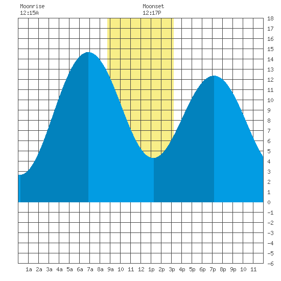 Young Bay tide chart for Monday, December 27, 2021