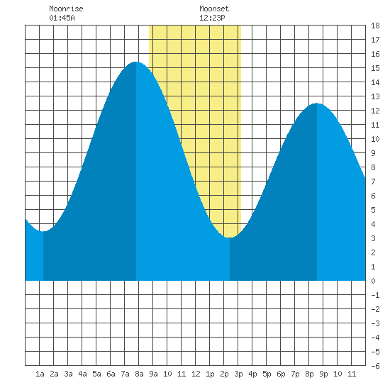 Young Bay tide chart for Tuesday, December 28, 2021