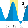 Young Bay tide chart for Thursday, December 2, 2021