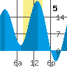 Young Bay tide chart for Sunday, December 5, 2021