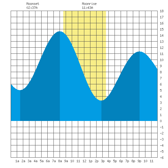 Young Bay tide chart for Tuesday, January 11, 2022