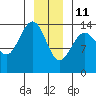 Young Bay tide chart for Tuesday, January 11, 2022
