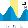 Young Bay tide chart for Wednesday, January 12, 2022