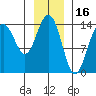 Young Bay tide chart for Sunday, January 16, 2022