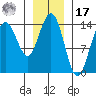 Young Bay tide chart for Monday, January 17, 2022