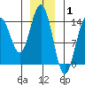 Young Bay tide chart for Saturday, January 1, 2022