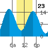 Young Bay tide chart for Sunday, January 23, 2022