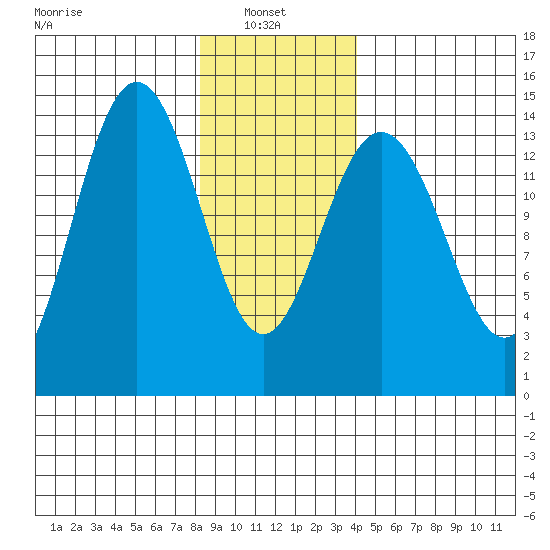 Young Bay tide chart for Monday, January 24, 2022