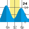 Young Bay tide chart for Monday, January 24, 2022