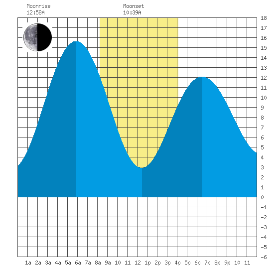 Young Bay tide chart for Tuesday, January 25, 2022