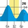 Young Bay tide chart for Wednesday, January 26, 2022