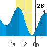 Young Bay tide chart for Friday, January 28, 2022