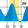 Young Bay tide chart for Saturday, January 29, 2022