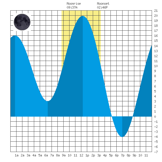 Young Bay tide chart for Sunday, January 2, 2022