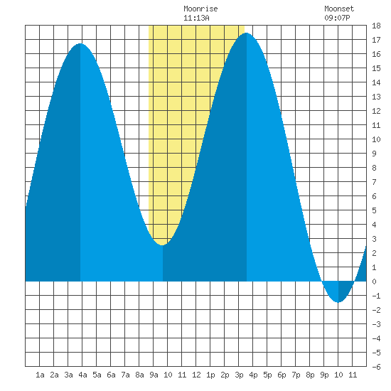 Young Bay tide chart for Thursday, January 6, 2022